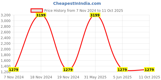 myntra.com FOURFOLDS Boys Ethnic Motifs Printed Sherwani fourfolds Price History Graph from 7 Nov 2024 to 11 Oct 2025