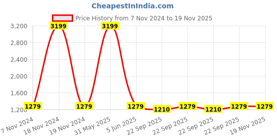 myntra.com FOURFOLDS Boys Ethnic Motifs Woven Design Slim-Fit Asymmetric Sherwani Set fourfolds Price History Graph from 7 Nov 2024 to 19 Nov 2025