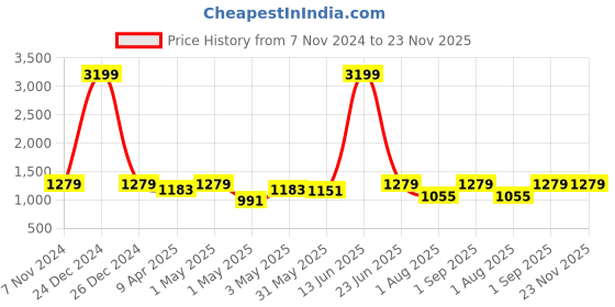 myntra.com FOURFOLDS Boys Floral Printed Sherwani With Dhoti Pants fourfolds Price History Graph from 7 Nov 2024 to 23 Nov 2025