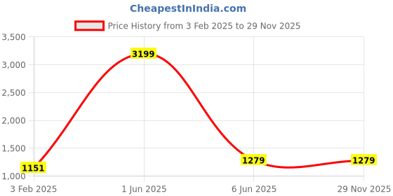myntra.com FOURFOLDS Boys Floral Woven Design Slim-Fit Asymmetric Sherwani Set fourfolds Price History Graph from 3 Feb 2025 to 29 Nov 2025