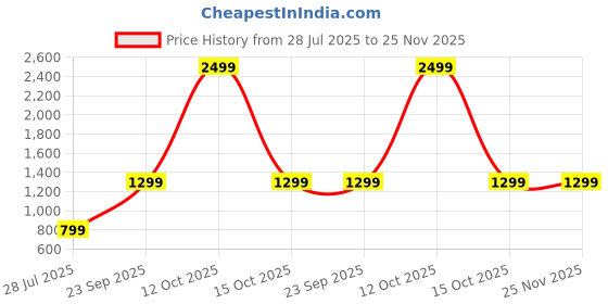 myntra.com FOURFOLDS Boys Flower Printed 3-Piece Party Suit With Tie fourfolds Price History Graph from 28 Jul 2025 to 24 Nov 2025