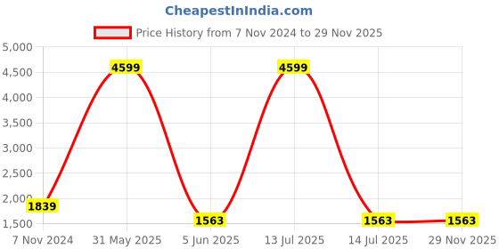 myntra.com FOURFOLDS Boys Green Solid Bandhgala Suits fourfolds Price History Graph from 7 Nov 2024 to 29 Nov 2025
