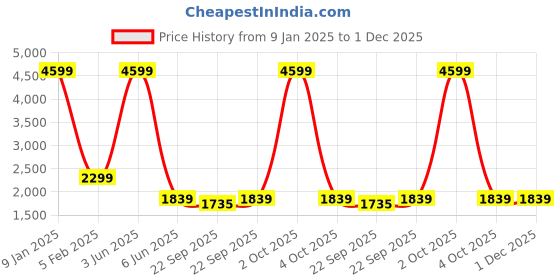 myntra.com FOURFOLDS Boys Green Solid Single Breasted5-Piece Party Suit fourfolds Price History Graph from 9 Jan 2025 to 30 Nov 2025