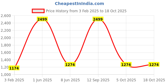 myntra.com FOURFOLDS Boys Lapel Collar Single-Breasted 5 Piece Party Suit fourfolds Price History Graph from 3 Feb 2025 to 18 Oct 2025