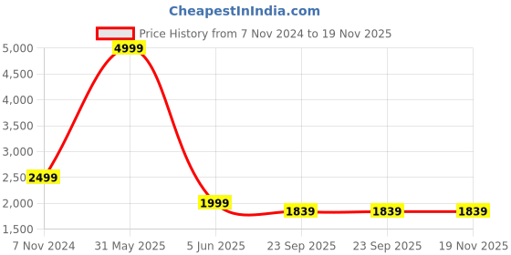 myntra.com FOURFOLDS Boys Maroon Self Design 5 Piece Single-Breasted Party Suit fourfolds Price History Graph from 7 Nov 2024 to 19 Nov 2025