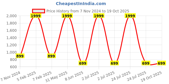 myntra.com FOURFOLDS Boys Navy Blue & White Checked Woven Nehru Jacket fourfolds Price History Graph from 7 Nov 2024 to 18 Oct 2025