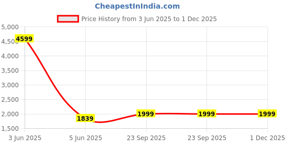 myntra.com FOURFOLDS Boys Navy Blue Self Design 5-Piece Single Breasted Party Suit fourfolds Price History Graph from 3 Jun 2025 to 30 Nov 2025