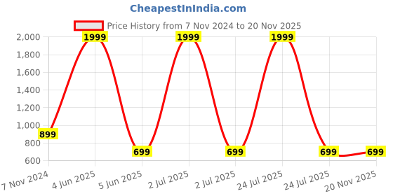 myntra.com FOURFOLDS Boys Navy Blue Solid Nehru Jacket fourfolds Price History Graph from 7 Nov 2024 to 20 Nov 2025