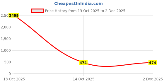 myntra.com FOURFOLDS Boys New Fit Checked Spread Collar Cotton Casual Shirt fourfolds Price History Graph from 13 Oct 2025 to 1 Dec 2025