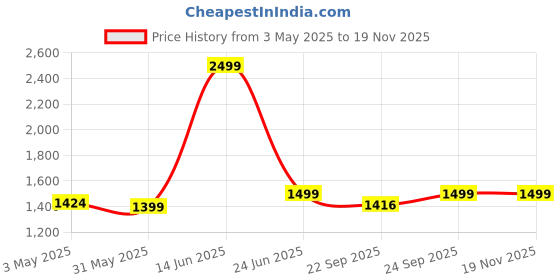 myntra.com FOURFOLDS Boys Notched Lapel Collar Single-Breasted 3-Piece Suit fourfolds Price History Graph from 3 May 2025 to 19 Nov 2025