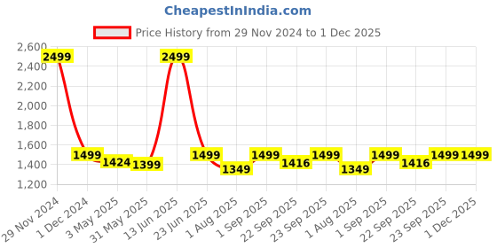 myntra.com FOURFOLDS Boys Notched Lapel Collar Single-Breasted 3-Piece Suit fourfolds Price History Graph from 29 Nov 2024 to 30 Nov 2025