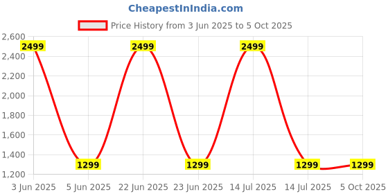 myntra.com FOURFOLDS Boys Notched Lapel Collar Single-Breasted Three-Piece Suit fourfolds Price History Graph from 3 Jun 2025 to 4 Oct 2025