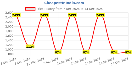 myntra.com FOURFOLDS Boys Pink T-shirt with Trousers & Waistcoat fourfolds Price History Graph from 7 Dec 2024 to 14 Dec 2025