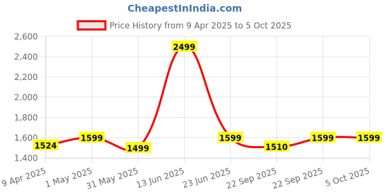 myntra.com FOURFOLDS Boys Printed 3-Piece Suits fourfolds Price History Graph from 9 Apr 2025 to 4 Oct 2025