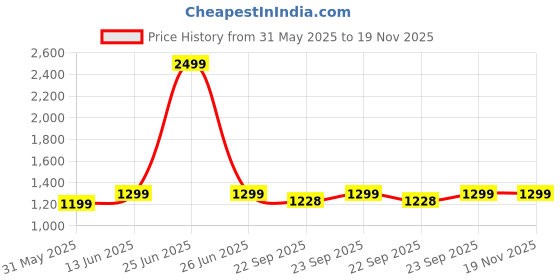 myntra.com FOURFOLDS Boys Printed 3-Piece Suits fourfolds Price History Graph from 31 May 2025 to 19 Nov 2025