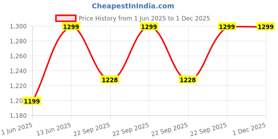 myntra.com FOURFOLDS Boys Printed 3-Piece Suits fourfolds Price History Graph from 1 Jun 2025 to 30 Nov 2025
