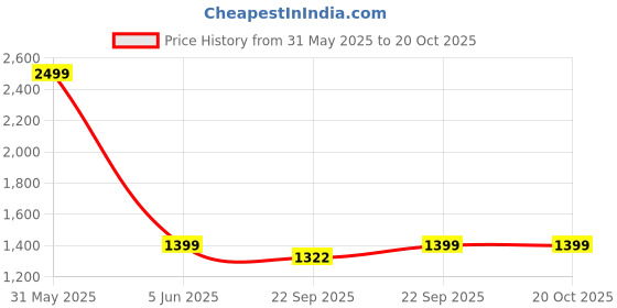 myntra.com FOURFOLDS Boys Printed 3-Piece Waistcoat & Trouser Suit Set fourfolds Price History Graph from 31 May 2025 to 20 Oct 2025