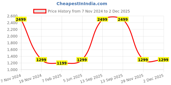 myntra.com FOURFOLDS Boys Printed Coat with Trousers fourfolds Price History Graph from 7 Nov 2024 to 2 Dec 2025