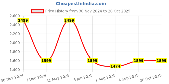 myntra.com FOURFOLDS Boys Printed Coat with Trousers fourfolds Price History Graph from 30 Nov 2024 to 20 Oct 2025