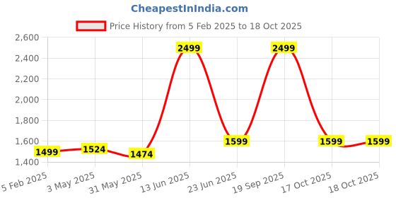 myntra.com FOURFOLDS Boys Printed Coat with Trousers fourfolds Price History Graph from 5 Feb 2025 to 18 Oct 2025