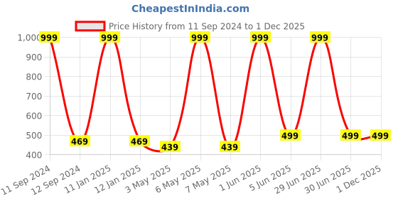 myntra.com FOURFOLDS Boys Printed Pure Cotton T-shirt with Shorts fourfolds Price History Graph from 11 Sep 2024 to 1 Dec 2025