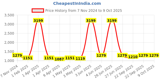 myntra.com FOURFOLDS Boys Printed Sherwani with Dhoti Pants fourfolds Price History Graph from 7 Nov 2024 to 8 Oct 2025