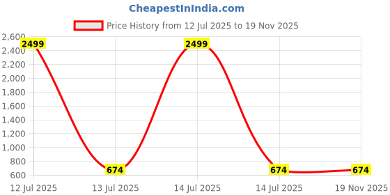myntra.com FOURFOLDS Boys Printed Shirt with Shorts fourfolds Price History Graph from 12 Jul 2025 to 18 Nov 2025