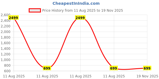 myntra.com FOURFOLDS Boys Printed Short Sleeves Shirt With Shorts fourfolds Price History Graph from 11 Aug 2025 to 18 Nov 2025