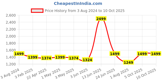 myntra.com FOURFOLDS Boys Printed Single-Breasted 3 Piece Suit With Bow fourfolds Price History Graph from 3 Aug 2024 to 10 Oct 2025