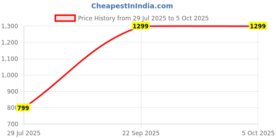 myntra.com FOURFOLDS Boys Printed Single-Breasted Three-Piece Suit fourfolds Price History Graph from 29 Jul 2025 to 4 Oct 2025