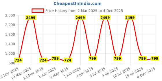myntra.com FOURFOLDS Boys Pure Cotton Kurta with Trousers fourfolds Price History Graph from 2 Mar 2025 to 4 Dec 2025