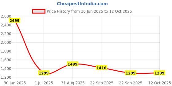 myntra.com FOURFOLDS Boys Regular Pure Cotton Kurta And Pyjamas with Waistcoat fourfolds Price History Graph from 30 Jun 2025 to 12 Oct 2025