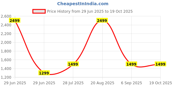 myntra.com FOURFOLDS Boys Self Design 3-Piece Party Suits fourfolds Price History Graph from 29 Jun 2025 to 19 Oct 2025