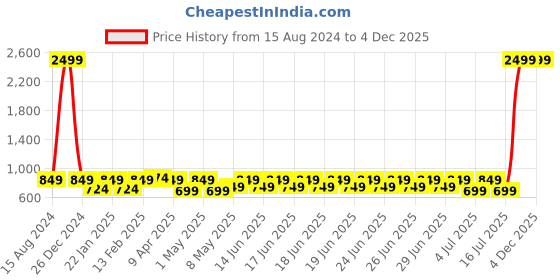 myntra.com baesd FOURFOLDS Boys Self Design 3-Piece Suit baesd Price History Graph from 15 Aug 2024 to 3 Dec 2025