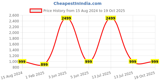 myntra.com FOURFOLDS Boys Self Design 3-Piece Suit fourfolds Price History Graph from 15 Aug 2024 to 18 Oct 2025