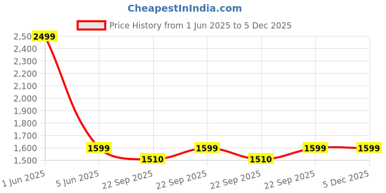 myntra.com Fourfolds Boys Self Design 3 Piece Suit fourfolds Price History Graph from 1 Jun 2025 to 5 Dec 2025