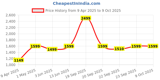 myntra.com FOURFOLDS Boys Self Design 3 Piece Suit fourfolds Price History Graph from 9 Apr 2025 to 8 Oct 2025