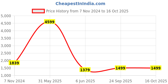 myntra.com FOURFOLDS Boys Self Design Single-Breasted 4-Piece Suits fourfolds Price History Graph from 7 Nov 2024 to 15 Oct 2025