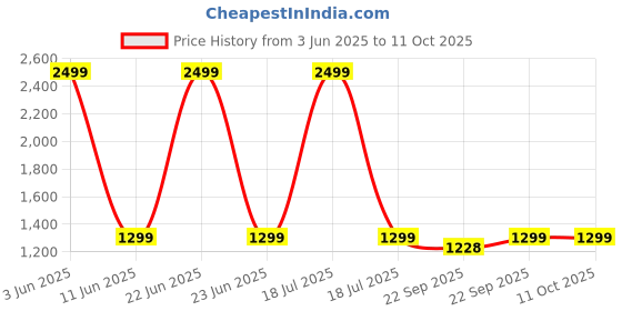 myntra.com FOURFOLDS Boys Self Design Single-Breasted Three-Piece Suit fourfolds Price History Graph from 3 Jun 2025 to 11 Oct 2025