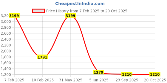 myntra.com FOURFOLDS Boys Silver-Toned & Black Embellished Kurta with Churidar fourfolds Price History Graph from 7 Feb 2025 to 20 Oct 2025