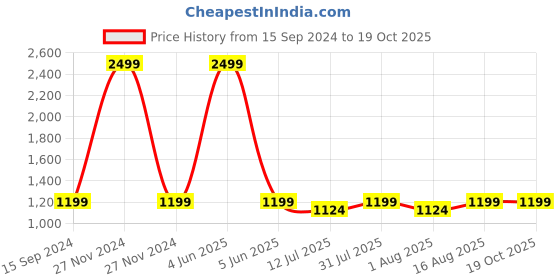 myntra.com baesd FOURFOLDS Boys Single-Breasted 3-Piece Suits baesd Price History Graph from 15 Sep 2024 to 19 Oct 2025