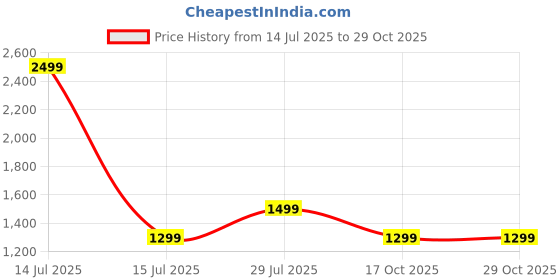 myntra.com FOURFOLDS Boys Single-Breasted 3-Piece Suits fourfolds Price History Graph from 14 Jul 2025 to 28 Oct 2025
