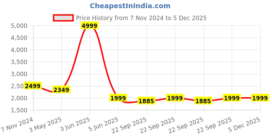myntra.com FOURFOLDS Boys Single-Breasted 5-Piece Party Suit fourfolds Price History Graph from 7 Nov 2024 to 5 Dec 2025