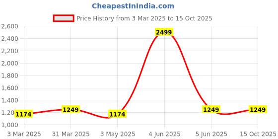 myntra.com FOURFOLDS Boys Single-Breasted Three Piece Suit fourfolds Price History Graph from 3 Mar 2025 to 14 Oct 2025