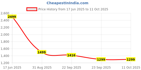 myntra.com FOURFOLDS Boys Solid Cotton Kurta with Pyjama & Nehru Jacket fourfolds Price History Graph from 17 Jun 2025 to 10 Oct 2025
