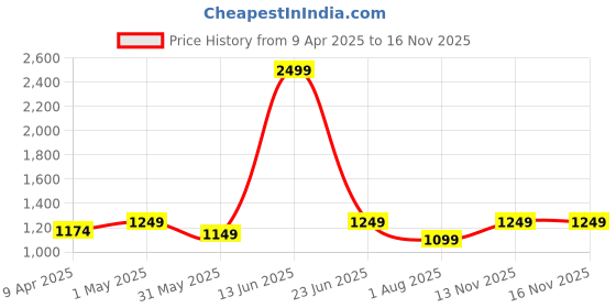 myntra.com FOURFOLDS Boys Striped Single-Breasted Three-Piece Party Suit fourfolds Price History Graph from 9 Apr 2025 to 15 Nov 2025