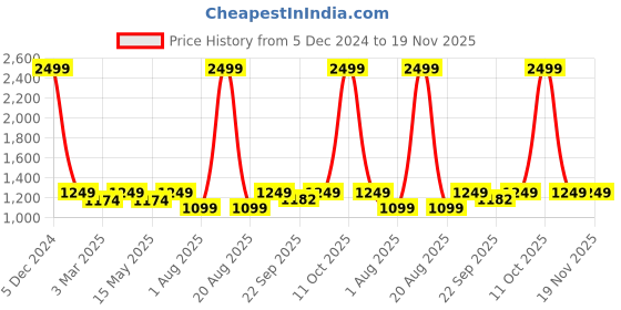 myntra.com FOURFOLDS Boys Striped Single-Breasted Three-Piece Suit fourfolds Price History Graph from 5 Dec 2024 to 19 Nov 2025