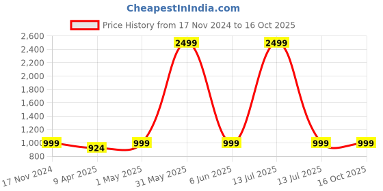 myntra.com FOURFOLDS Embellished Indo Western Suit Set fourfolds Price History Graph from 17 Nov 2024 to 15 Oct 2025
