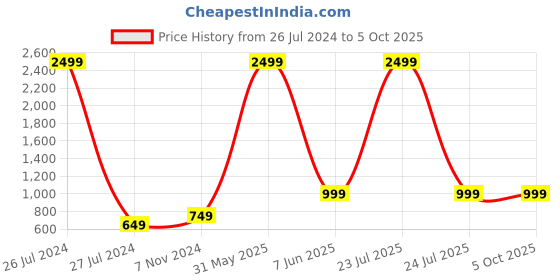 myntra.com FOURFOLDS Kids Printed Shirt with Lounge Pants fourfolds Price History Graph from 26 Jul 2024 to 4 Oct 2025