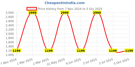 myntra.com FOURFOLDS Printed Sherwani & Trouser Set fourfolds Price History Graph from 7 Nov 2024 to 5 Oct 2025